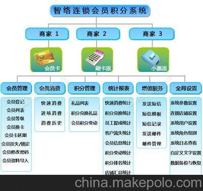 智絡科技 賀州連鎖會員管理軟件，積分系統助力企業精細化運營